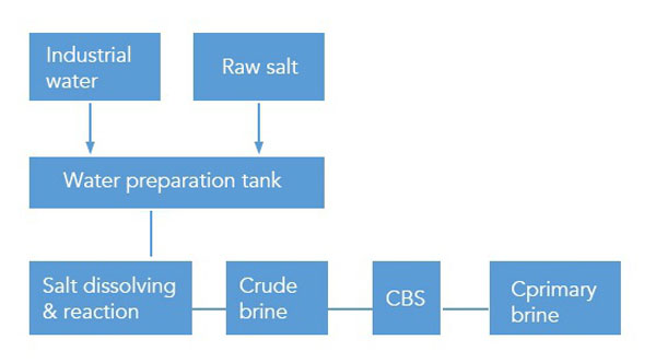 edible-liquid-salt-purification-technology-introduction