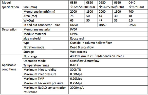 organic membrane module basic parameters