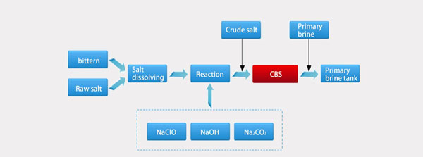 primary brine purification