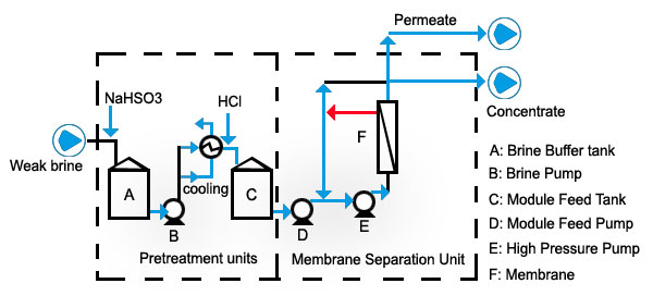 nanofiltration systems sulfate removal principle