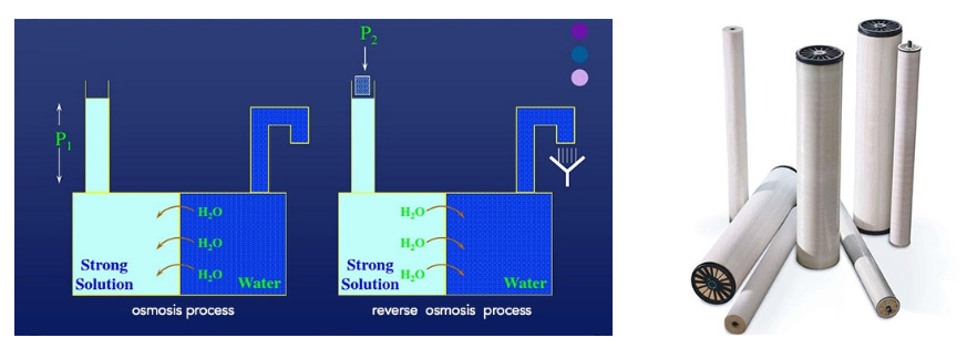 Reverse osmosis Reverse osmosis