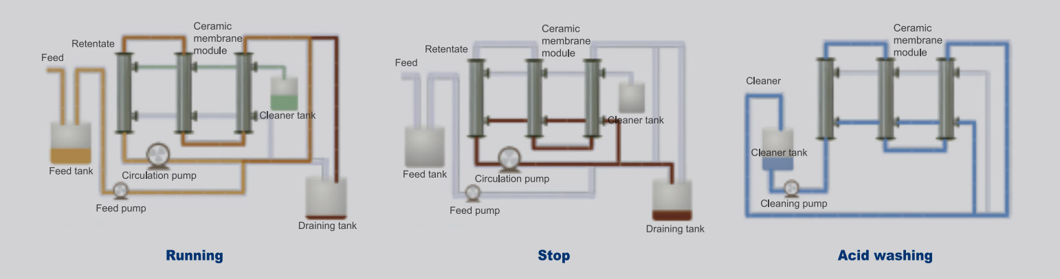 industry process