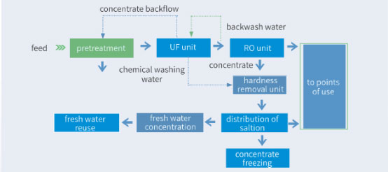  ZLD freezing process