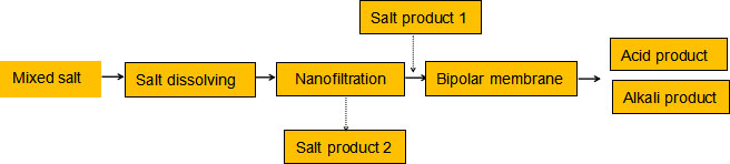 Flow chart of membrane integration technology 