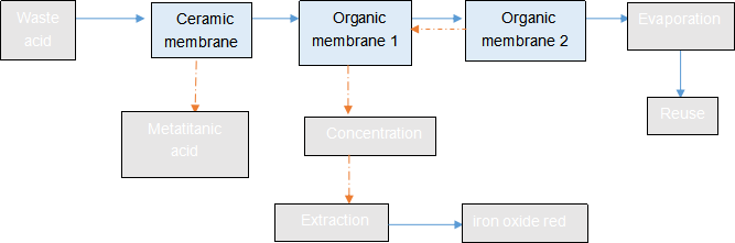 Flow chart of waste acid recovery from titanium dioxide secondary washing