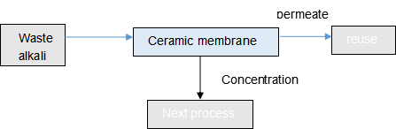 Flow chart of waste alkali recovery