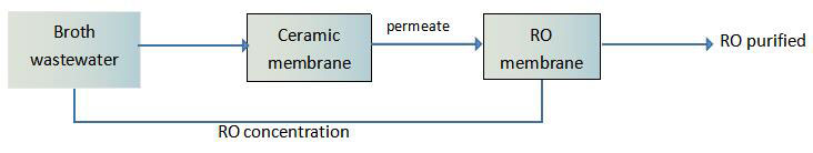 Application of Membrane Separation Technology in Broth Wastewater Recovery