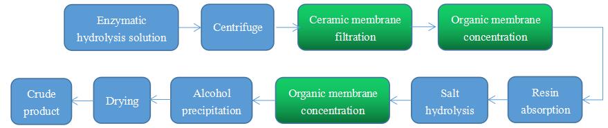 Application of membrane technology in the separation and concentration of heparin sodium